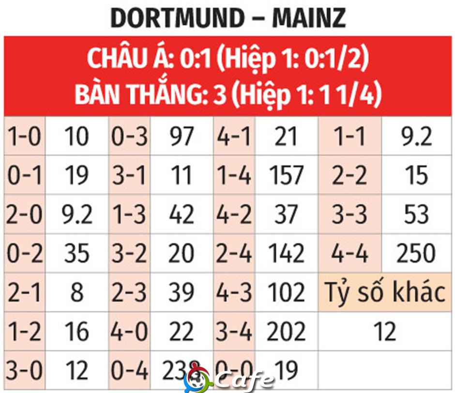 Nhận định bóng đá Dortmund vs Mainz, 02h30 ngày 14/2: Ám ảnh xa nhà