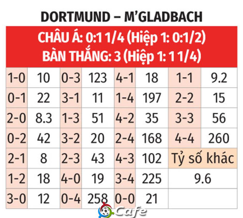Nhận định bóng đá Dortmund vs M'Gladbach, 02h30 ngày 20/12: Phát huy duyên sân khách Nhận định bóng đá Dortmund vs M'Gladbach, 02h30 ngày 20/12: Phát huy duyên sân khách