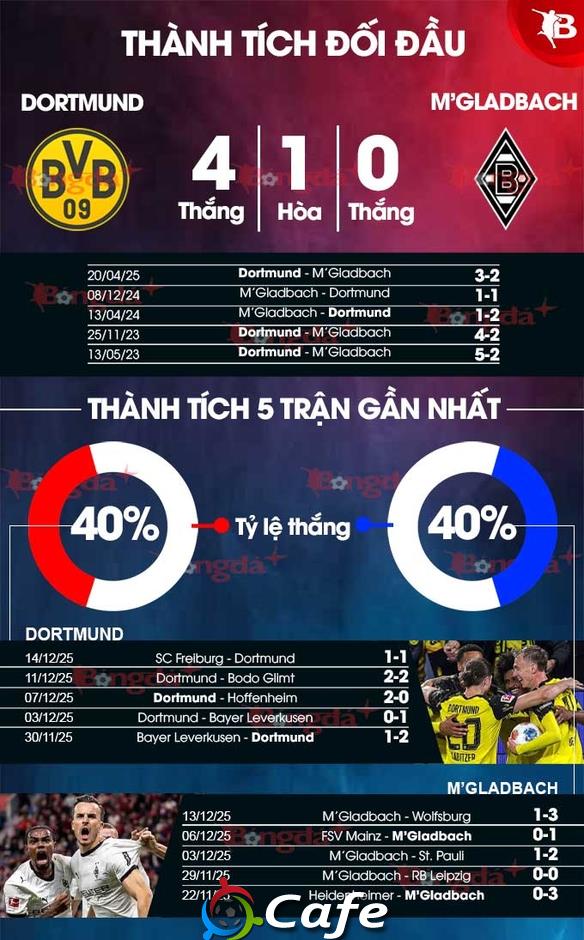 Nhận định bóng đá Dortmund vs M'Gladbach, 02h30 ngày 20/12: Phát huy duyên sân khách Nhận định bóng đá Dortmund vs M'Gladbach, 02h30 ngày 20/12: Phát huy duyên sân khách