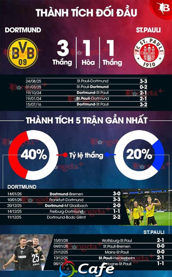 Nhận định bóng đá Dortmund vs St.Pauli, 21h30 ngày 17/1: 3 điểm ở lại vùng Ruhr Nhận định bóng đá Dortmund vs St.Pauli, 21h30 ngày 17/1: 3 điểm ở lại vùng Ruhr