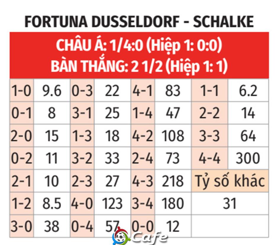 Nhận định bóng đá Fortuna Dusseldorf vs Schalke, 00h30 ngày 6/12: Dớp không dễ phá Nhận định bóng đá Fortuna Dusseldorf vs Schalke, 00h30 ngày 6/12: Dớp không dễ phá
