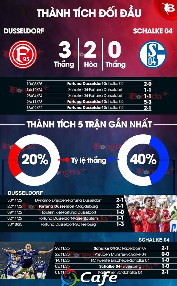 Nhận định bóng đá Fortuna Dusseldorf vs Schalke, 00h30 ngày 6/12: Dớp không dễ phá Nhận định bóng đá Fortuna Dusseldorf vs Schalke, 00h30 ngày 6/12: Dớp không dễ phá