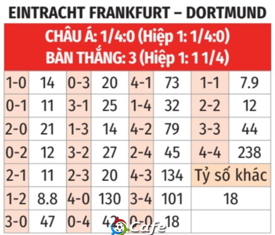 Nhận định bóng đá Frankfurt vs Dortmund, 02h30 ngày 10/1: Bất phân thắng bại