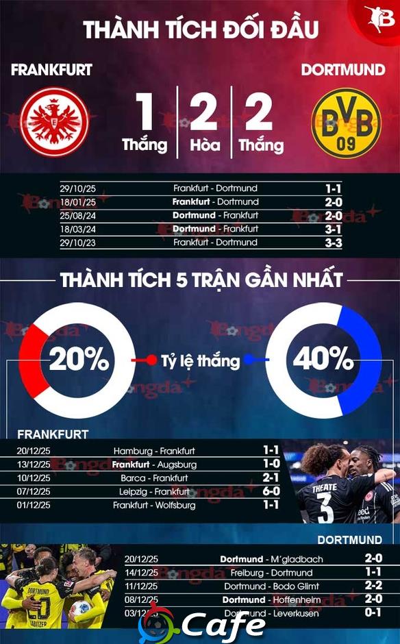 Nhận định bóng đá Frankfurt vs Dortmund, 02h30 ngày 10/1: Bất phân thắng bại