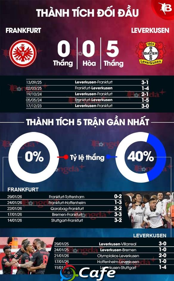 Nhận định bóng đá Frankfurt vs Leverkusen, 21h30 ngày 31/1: Chủ nhà vẫn khủng hoảng