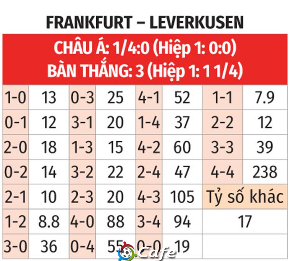 Nhận định bóng đá Frankfurt vs Leverkusen, 21h30 ngày 31/1: Chủ nhà vẫn khủng hoảng