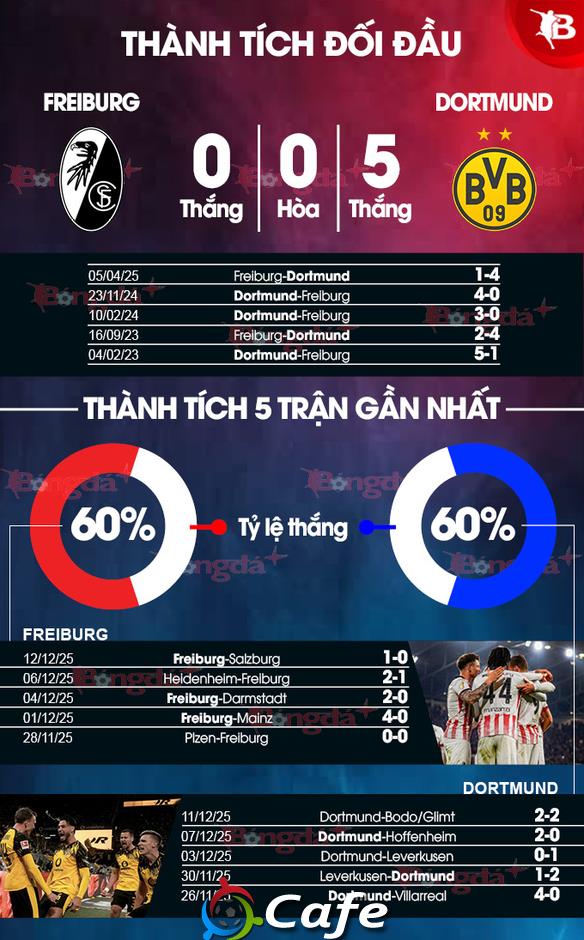 Nhận định bóng đá Freiburg vs Dortmund, 21h30 ngày 14/12: Thần tài Schlotterbeck