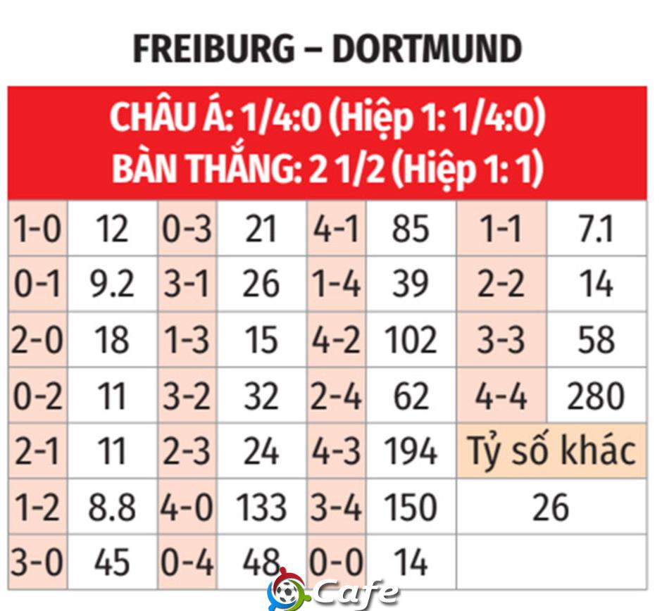 Nhận định bóng đá Freiburg vs Dortmund, 21h30 ngày 14/12: Thần tài Schlotterbeck