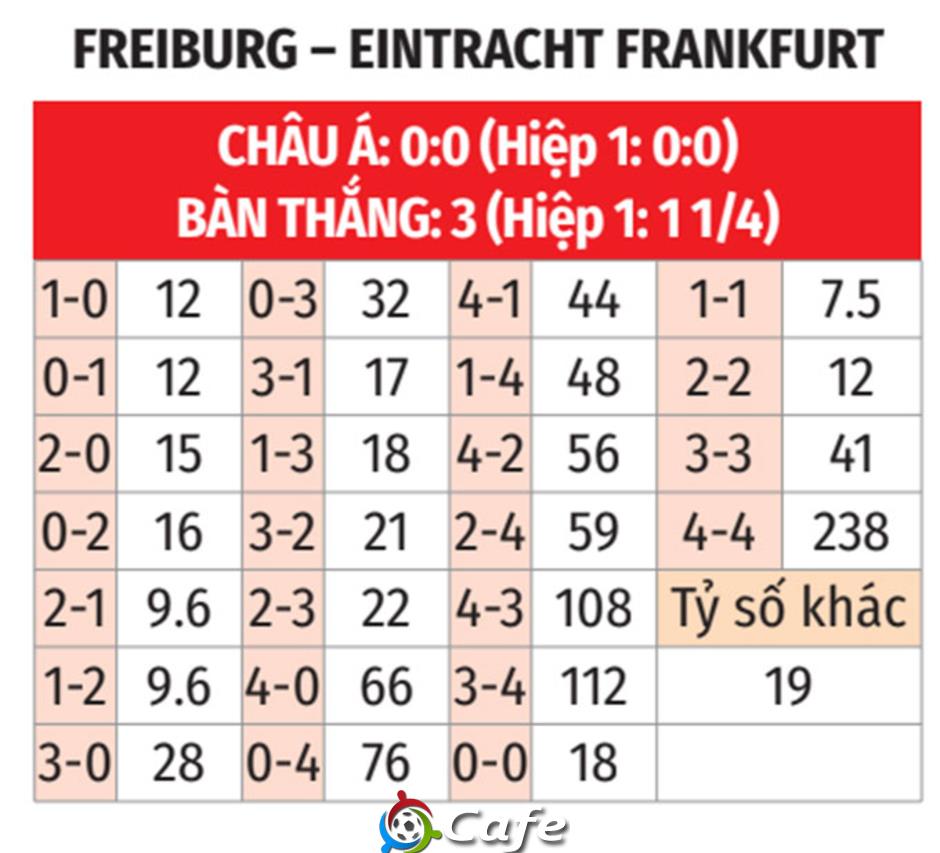 Nhận định bóng đá Freiburg vs Eintracht Frankfurt, 20h30 ngày 19/10: Chia điểm với 'khắc tinh' Nhận định bóng đá Freiburg vs Eintracht Frankfurt, 20h30 ngày 19/10: Chia điểm với 'khắc tinh'