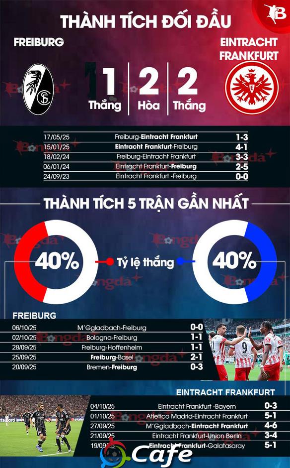 Nhận định bóng đá Freiburg vs Eintracht Frankfurt, 20h30 ngày 19/10: Chia điểm với 'khắc tinh' Nhận định bóng đá Freiburg vs Eintracht Frankfurt, 20h30 ngày 19/10: Chia điểm với 'khắc tinh'
