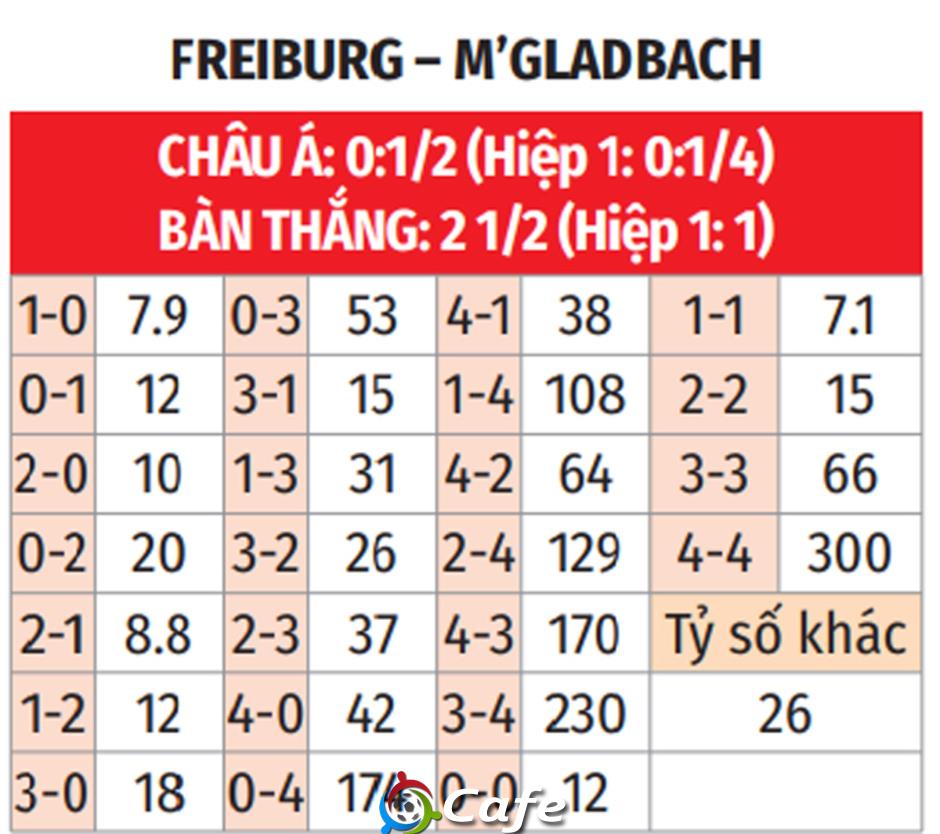 Nhận định bóng đá Freiburg vs M'Gladbach, 21h30 ngày 22/2: 3 điểm ở lại Europa-Park