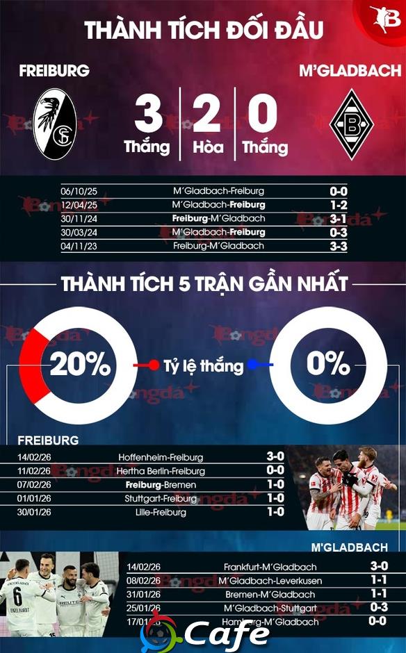 Nhận định bóng đá Freiburg vs M'Gladbach, 21h30 ngày 22/2: 3 điểm ở lại Europa-Park