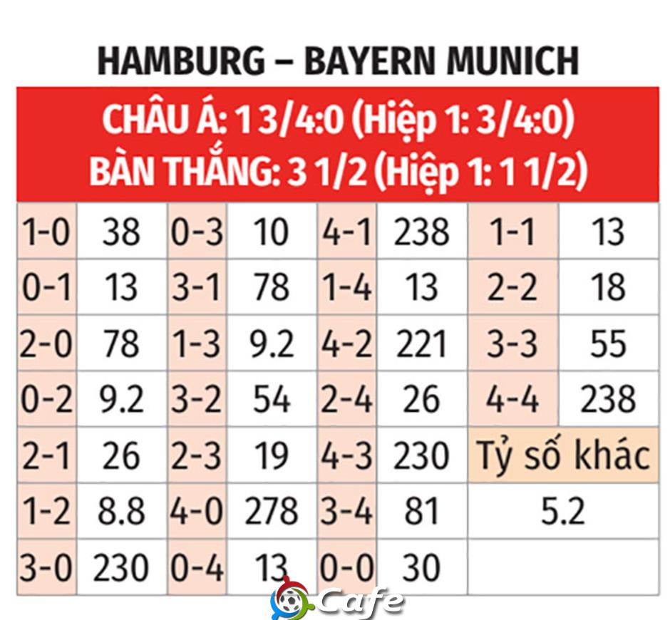 Nhận định bóng đá Hamburg vs Bayern, 00h30 ngày 1/2: 'Mồi ngon' cho Hùm xám Nhận định bóng đá Hamburg vs Bayern, 00h30 ngày 1/2: 'Mồi ngon' cho Hùm xám