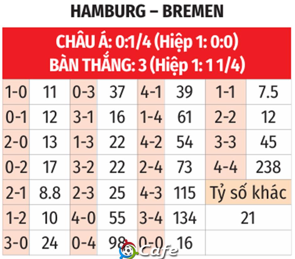 Nhận định bóng đá Hamburg vs Bremen, 21h30 ngày 7/12: 3 điểm về tay 'Nhạc công' Nhận định bóng đá Hamburg vs Bremen, 21h30 ngày 7/12: 3 điểm về tay 'Nhạc công'