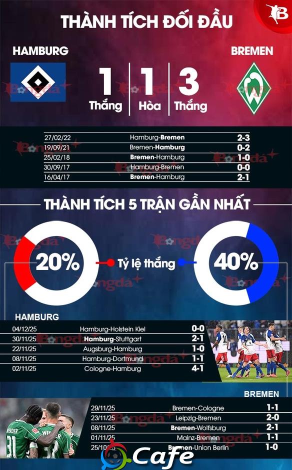Nhận định bóng đá Hamburg vs Bremen, 21h30 ngày 7/12: 3 điểm về tay 'Nhạc công' Nhận định bóng đá Hamburg vs Bremen, 21h30 ngày 7/12: 3 điểm về tay 'Nhạc công'