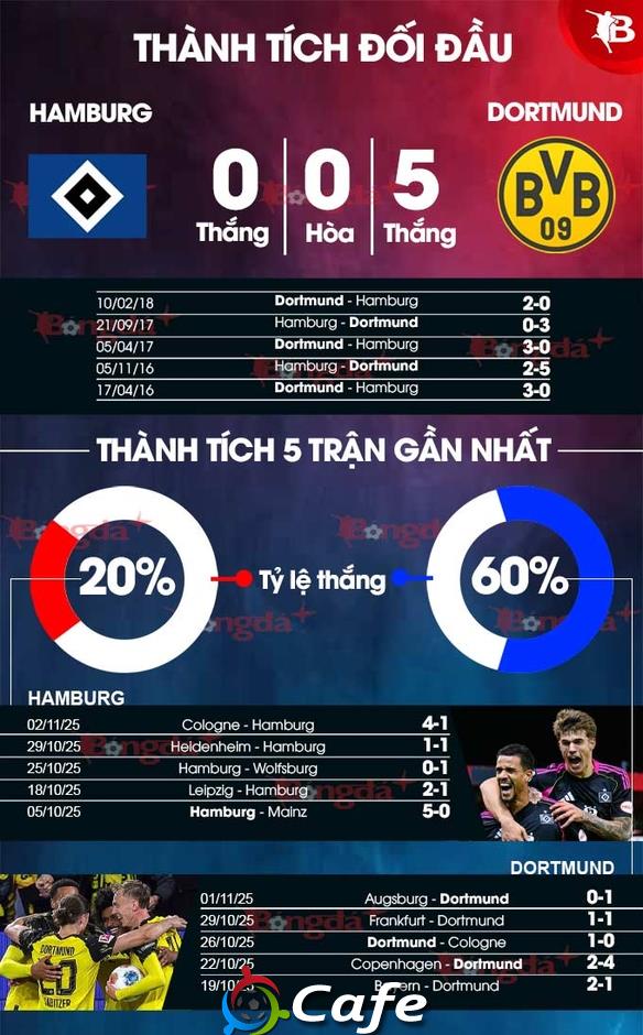 Nhận định bóng đá Hamburg vs Dortmund, 21h30 ngày 8/11: Trút giận lên chủ nhà Nhận định bóng đá Hamburg vs Dortmund, 21h30 ngày 8/11: Trút giận lên chủ nhà