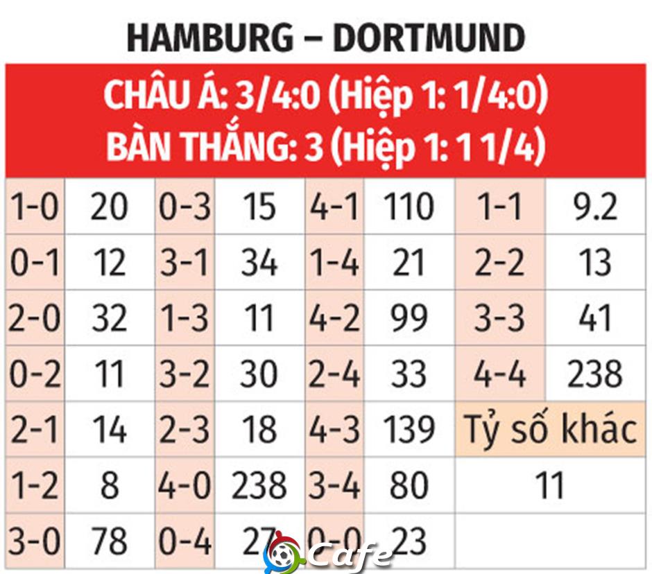 Nhận định bóng đá Hamburg vs Dortmund, 21h30 ngày 8/11: Trút giận lên chủ nhà Nhận định bóng đá Hamburg vs Dortmund, 21h30 ngày 8/11: Trút giận lên chủ nhà