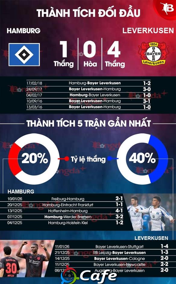 Nhận định bóng đá Hamburg vs Leverkusen, 02h30 ngày 14/1: Bất phân thắng bại! Nhận định bóng đá Hamburg vs Leverkusen, 02h30 ngày 14/1: Bất phân thắng bại!