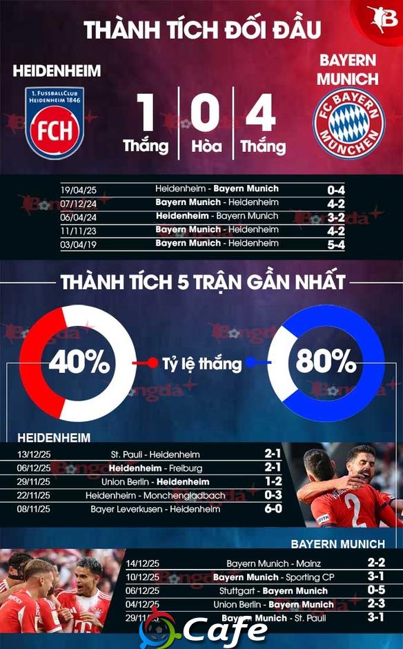 Nhận định bóng đá Heidenheim vs Bayern, 23h30 ngày 21/12: Không thể sai lầm! Nhận định bóng đá Heidenheim vs Bayern, 23h30 ngày 21/12: Không thể sai lầm!
