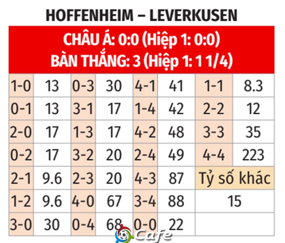 Nhận định bóng đá Hoffenheim vs Leverkusen, 21h30 ngày 17/1: Mưa gôn ở PreZero Arena Nhận định bóng đá Hoffenheim vs Leverkusen, 21h30 ngày 17/1: Mưa gôn ở PreZero Arena