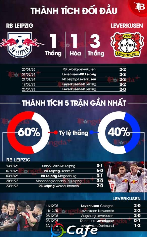 Nhận định bóng đá Leipzig vs Leverkusen, 00h30 ngày 21/12: Thế trận khó lường! Nhận định bóng đá Leipzig vs Leverkusen, 00h30 ngày 21/12: Thế trận khó lường!