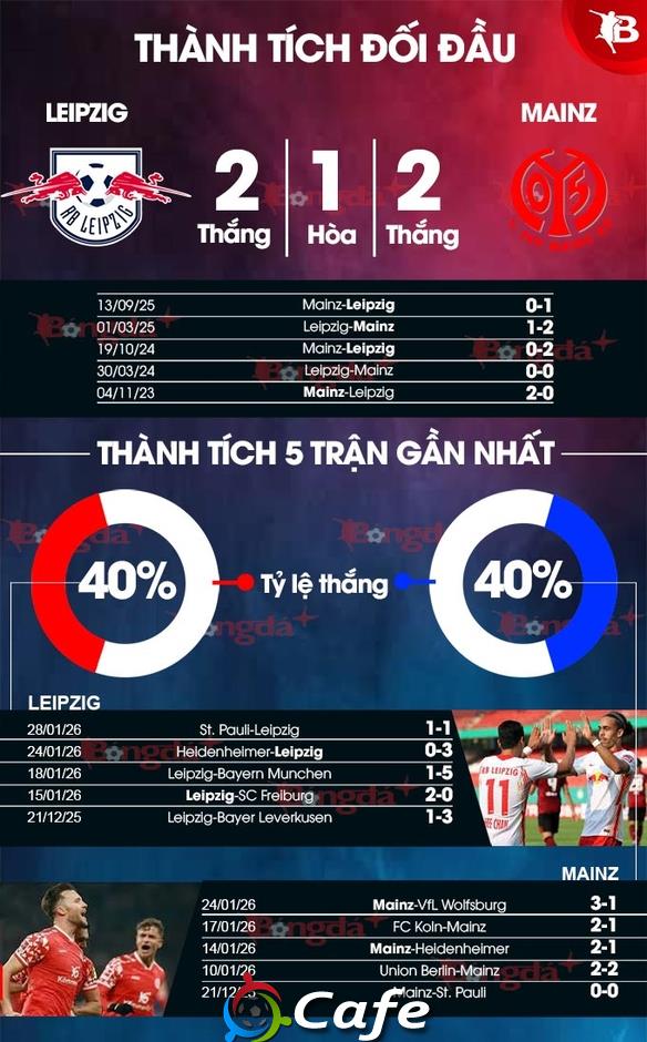 Nhận định bóng đá Leipzig vs Mainz, 21h30 ngày 31/1: Gặp khách khó 'nhằn'