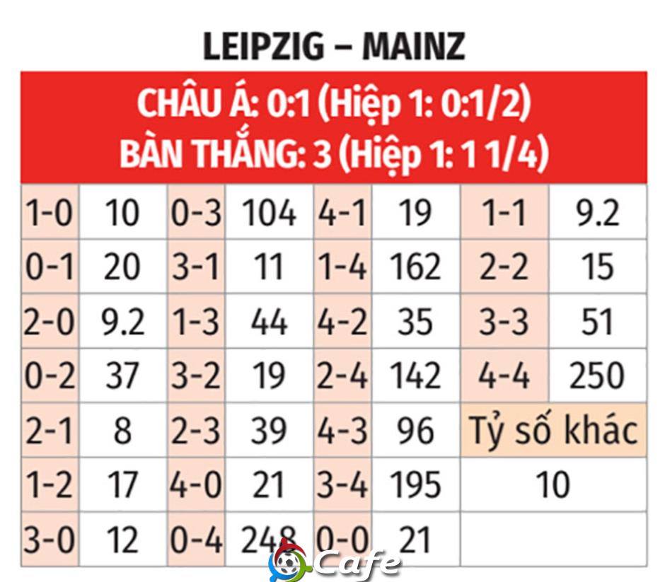 Nhận định bóng đá Leipzig vs Mainz, 21h30 ngày 31/1: Gặp khách khó 'nhằn'