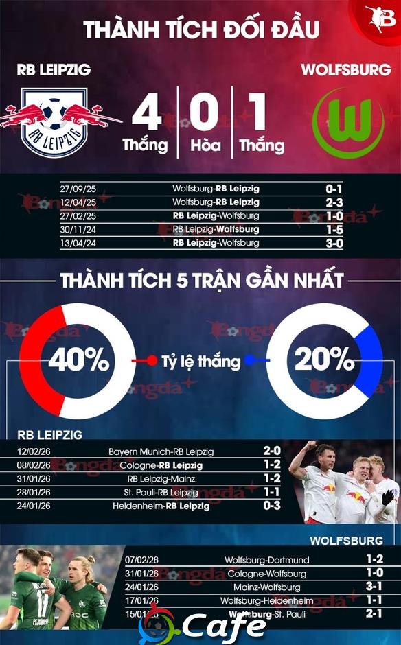 Nhận định bóng đá Leipzig vs Wolfsburg, 23h30 ngày 15/2: Cắt đứt vận đen!