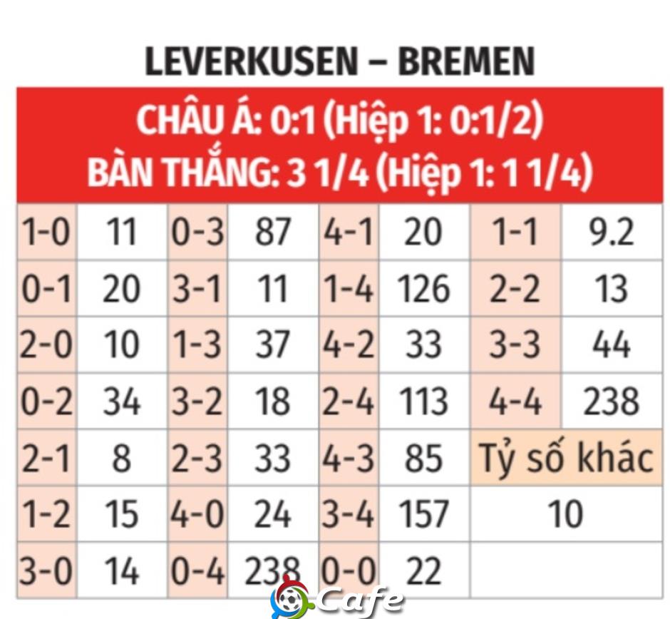 Nhận định bóng đá Leverkusen vs Bremen, 21h30 ngày 24/1: Tìm lại cảm giác chiến thắng!