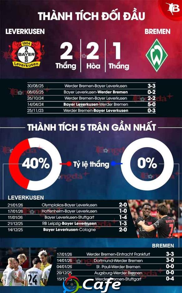 Nhận định bóng đá Leverkusen vs Bremen, 21h30 ngày 24/1: Tìm lại cảm giác chiến thắng!