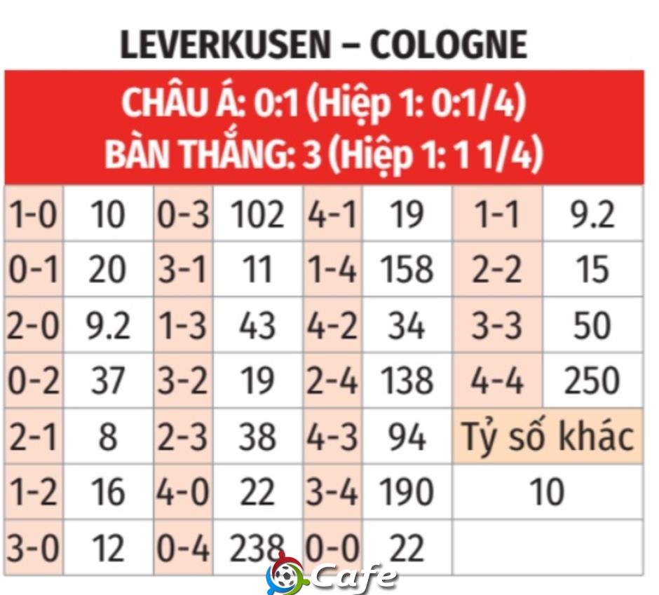 Nhận định bóng đá Leverkusen vs Cologne, 00h30 ngày 14/12: Trở lại đúng lúc Nhận định bóng đá Leverkusen vs Cologne, 00h30 ngày 14/12: Trở lại đúng lúc