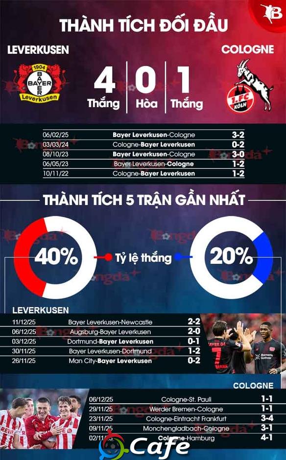 Nhận định bóng đá Leverkusen vs Cologne, 00h30 ngày 14/12: Trở lại đúng lúc Nhận định bóng đá Leverkusen vs Cologne, 00h30 ngày 14/12: Trở lại đúng lúc