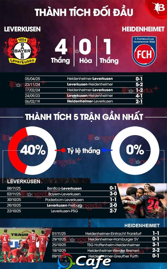 Nhận định bóng đá Leverkusen vs Heidenheimer, 21h30 ngày 8/11: Lấy quà từ 'ngân hàng điểm' Nhận định bóng đá Leverkusen vs Heidenheimer, 21h30 ngày 8/11: Lấy quà từ 'ngân hàng điểm'