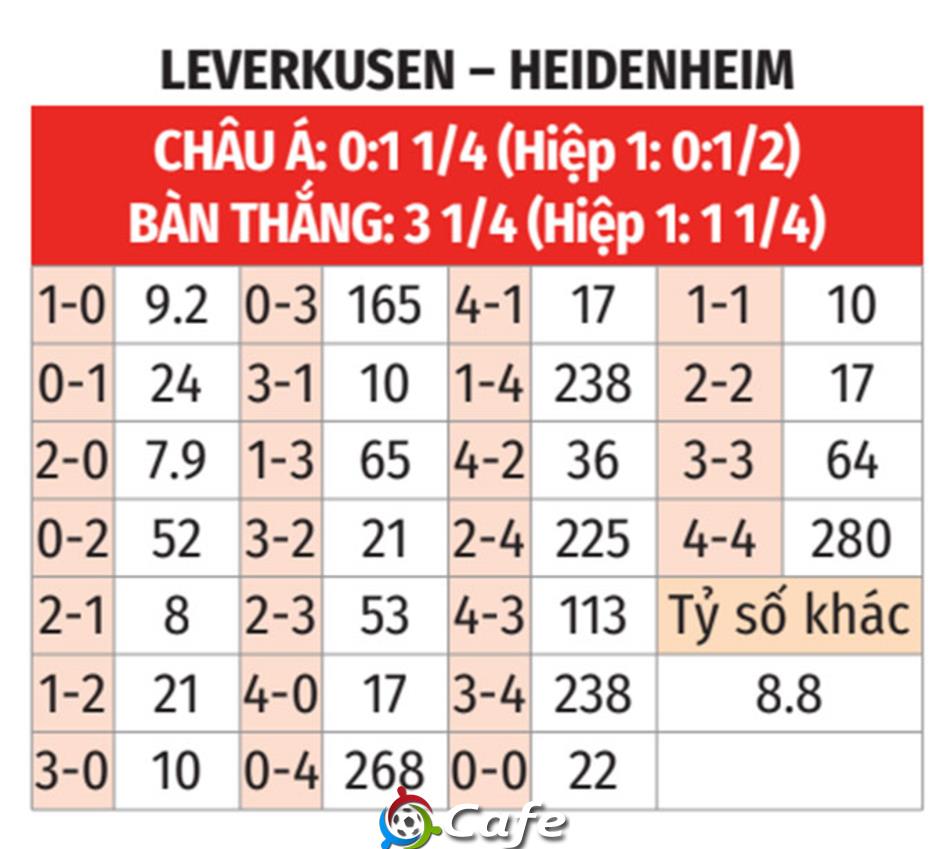 Nhận định bóng đá Leverkusen vs Heidenheimer, 21h30 ngày 8/11: Lấy quà từ 'ngân hàng điểm' Nhận định bóng đá Leverkusen vs Heidenheimer, 21h30 ngày 8/11: Lấy quà từ 'ngân hàng điểm'