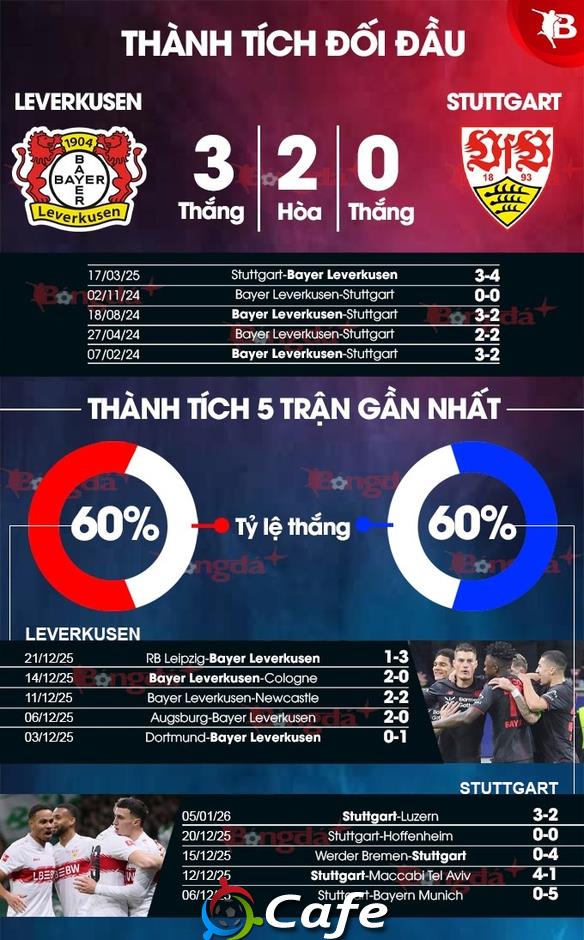 Nhận định bóng đá Leverkusen vs Stuttgart, 00h30 ngày 11/1: Đề phòng bất ngờ! Nhận định bóng đá Leverkusen vs Stuttgart, 00h30 ngày 11/1: Đề phòng bất ngờ!