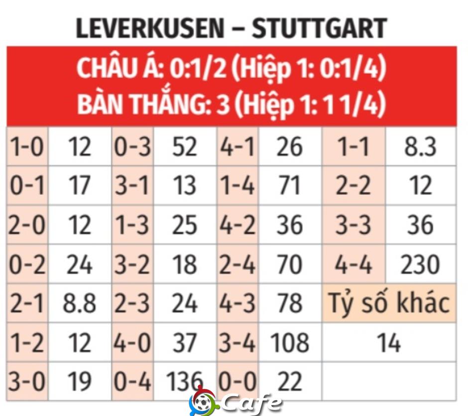 Nhận định bóng đá Leverkusen vs Stuttgart, 00h30 ngày 11/1: Đề phòng bất ngờ! Nhận định bóng đá Leverkusen vs Stuttgart, 00h30 ngày 11/1: Đề phòng bất ngờ!