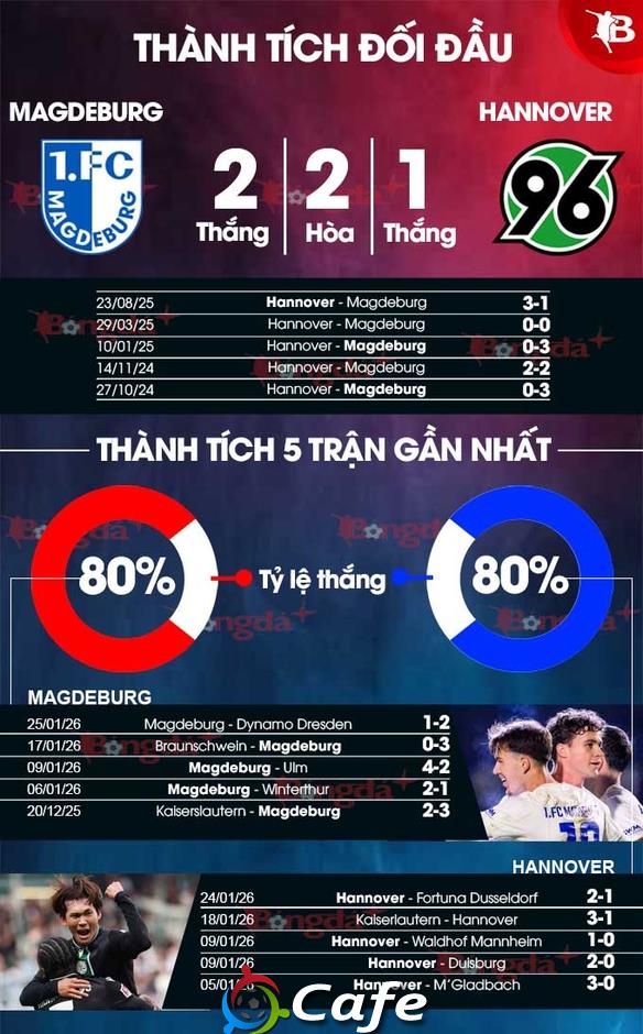 Nhận định bóng đá Magdeburg vs Hannover, 00h30 ngày 31/1: 3 điểm là bắt buộc Nhận định bóng đá Magdeburg vs Hannover, 00h30 ngày 31/1: 3 điểm là bắt buộc