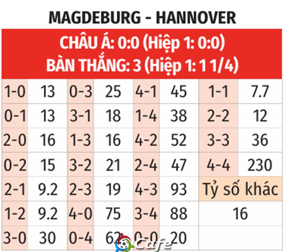 Nhận định bóng đá Magdeburg vs Hannover, 00h30 ngày 31/1: 3 điểm là bắt buộc Nhận định bóng đá Magdeburg vs Hannover, 00h30 ngày 31/1: 3 điểm là bắt buộc