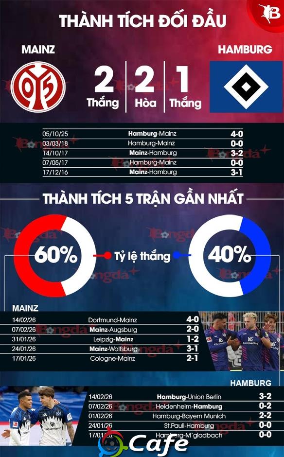 Nhận định bóng đá Mainz vs Hamburg, 02h30 ngày 22/2: Điểm tựa sân nhà