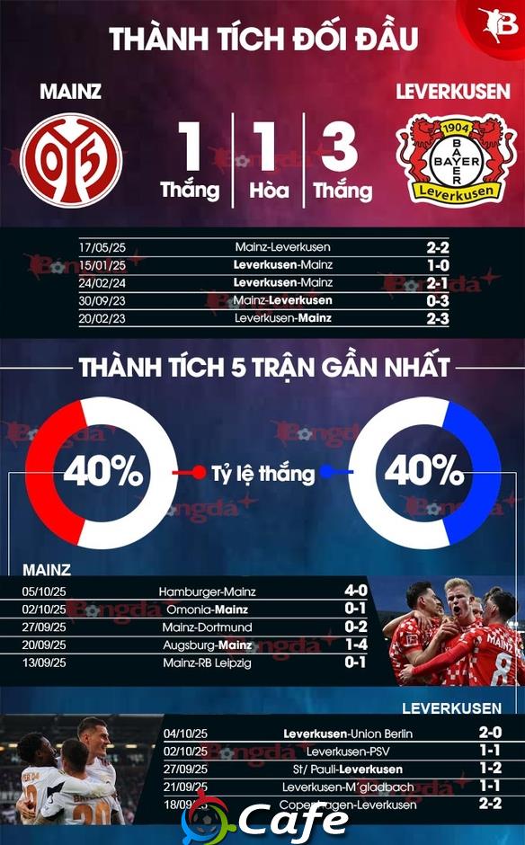 Nhận định bóng đá Mainz vs Leverkusen, 20h30 ngày 18/10: Sức mạnh cựu vương