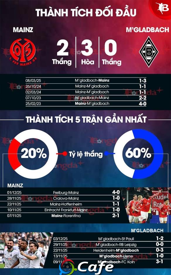Nhận định bóng đá Mainz vs M'gladbach, 02h30 ngày 6/12: Khó phân thắng bại