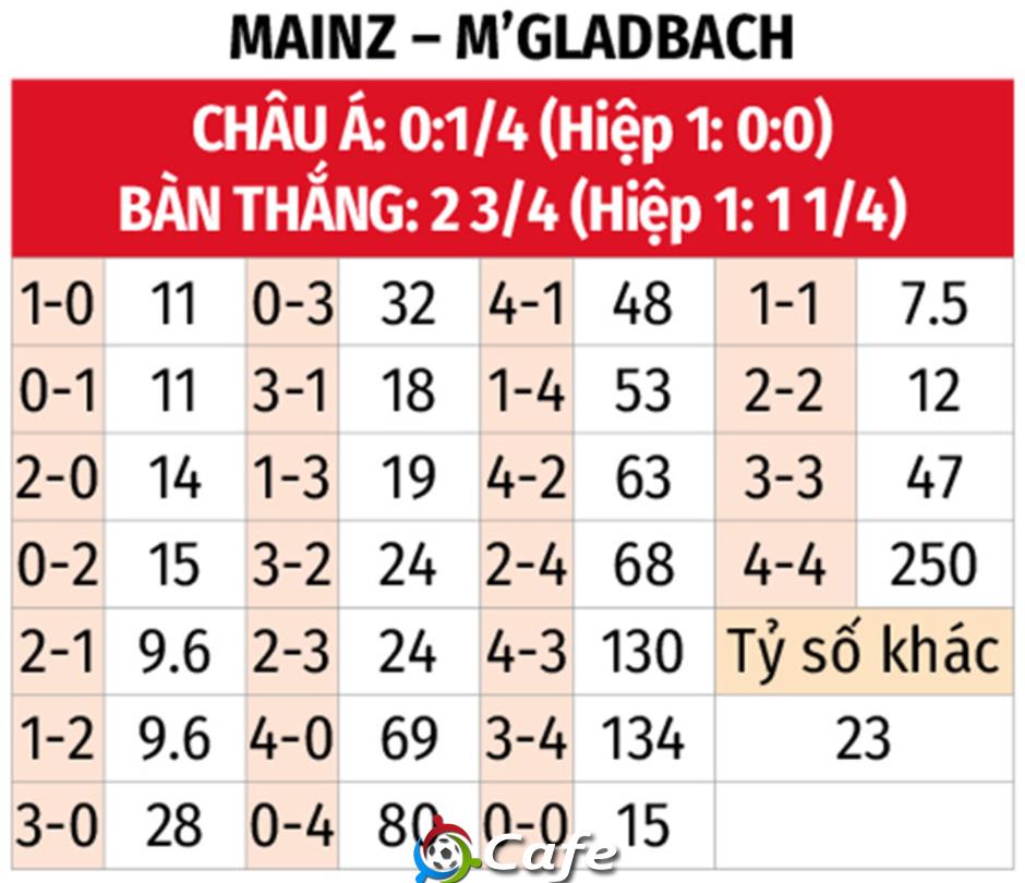 Nhận định bóng đá Mainz vs M'gladbach, 02h30 ngày 6/12: Khó phân thắng bại
