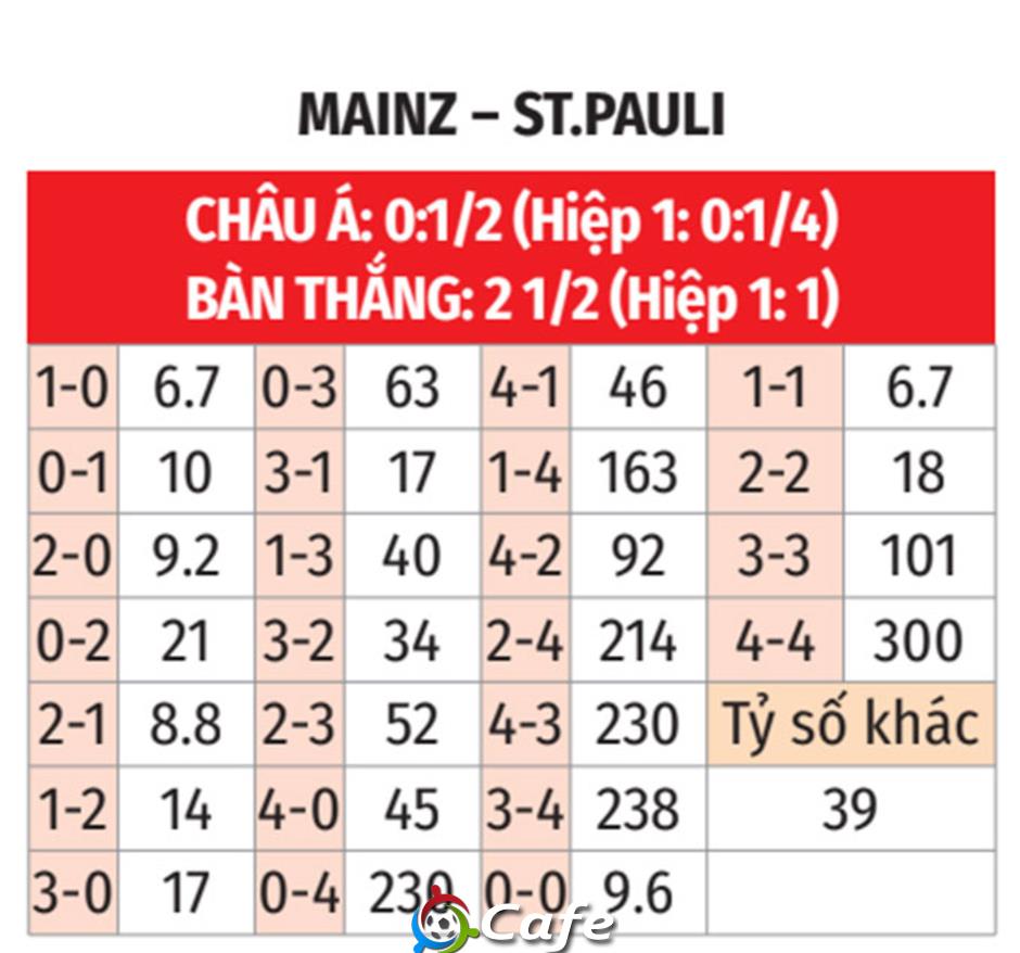 Nhận định bóng đá Mainz vs St. Pauli, 21h30 ngày 21/12: Những người khốn khổ Nhận định bóng đá Mainz vs St. Pauli, 21h30 ngày 21/12: Những người khốn khổ