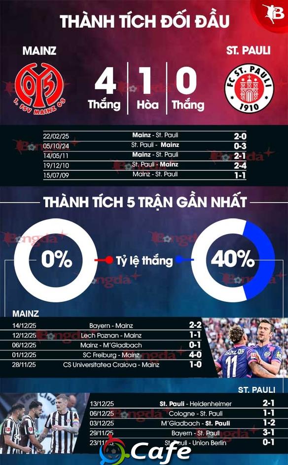 Nhận định bóng đá Mainz vs St. Pauli, 21h30 ngày 21/12: Những người khốn khổ Nhận định bóng đá Mainz vs St. Pauli, 21h30 ngày 21/12: Những người khốn khổ