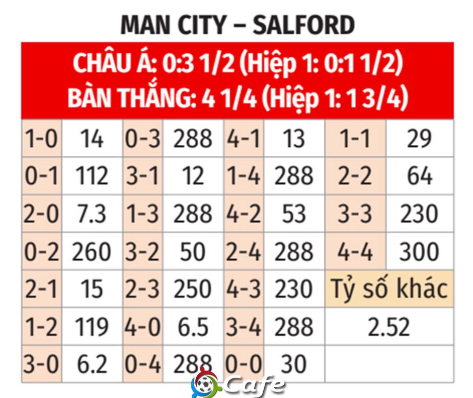 Nhận định bóng đá Man City vs Salford, 22h00 ngày 14/2: Man xanh đánh… tennis!