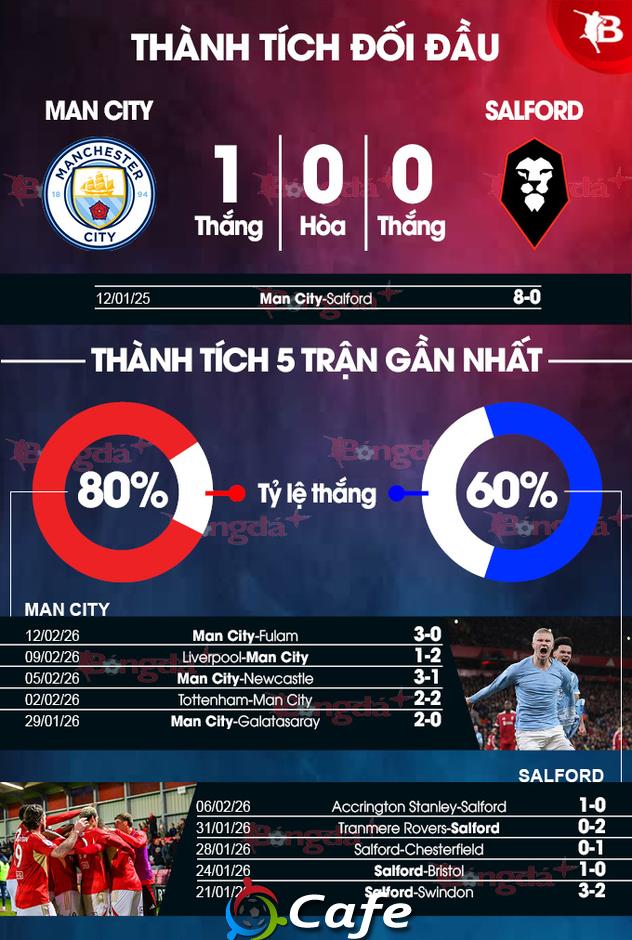 Nhận định bóng đá Man City vs Salford, 22h00 ngày 14/2: Man xanh đánh… tennis!