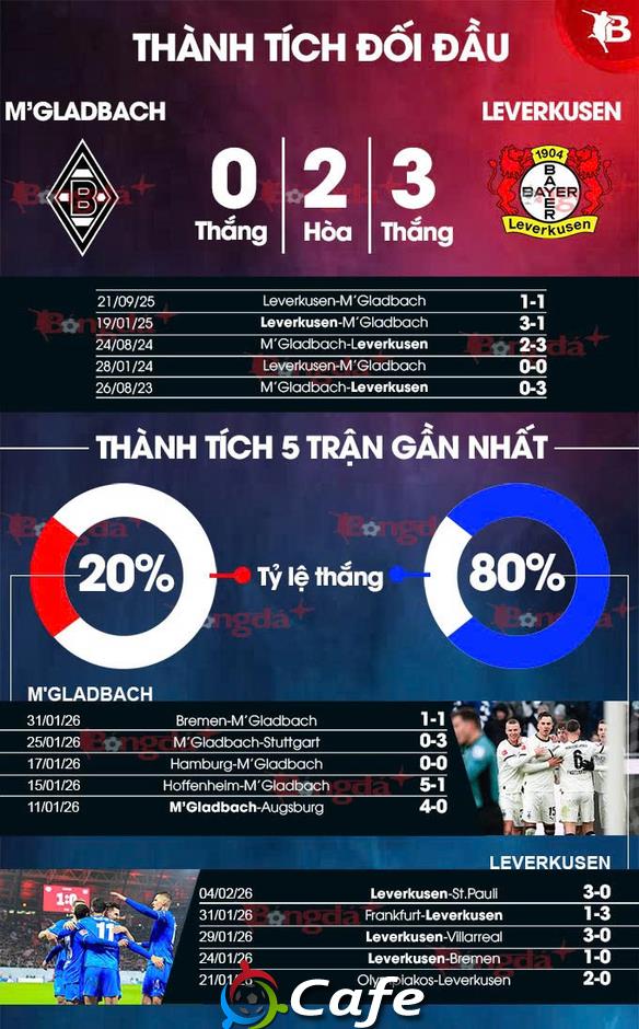 Nhận định bóng đá M'Gladbach vs Leverkusen, 00h30 ngày 8/2: Chủ nhà gặp 'hung thần'