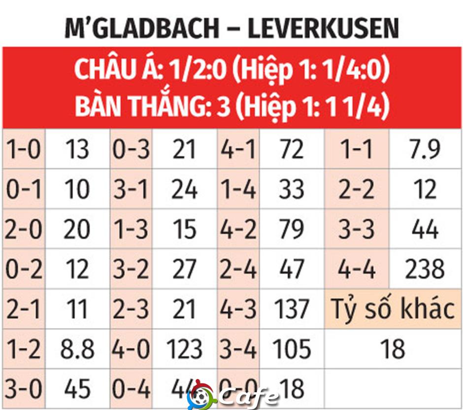 Nhận định bóng đá M'Gladbach vs Leverkusen, 00h30 ngày 8/2: Chủ nhà gặp 'hung thần'