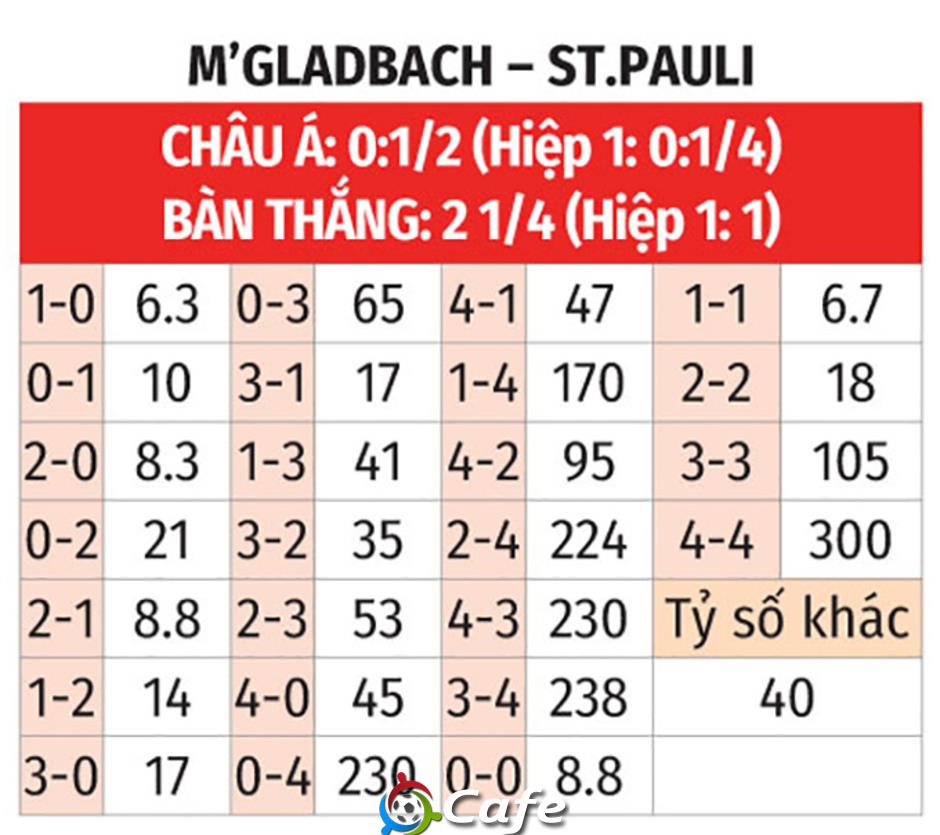 Nhận định bóng đá M'Gladbach vs St. Pauli, 02h30 ngày 14/3: Kẻ sa sút gặp đội đang lên