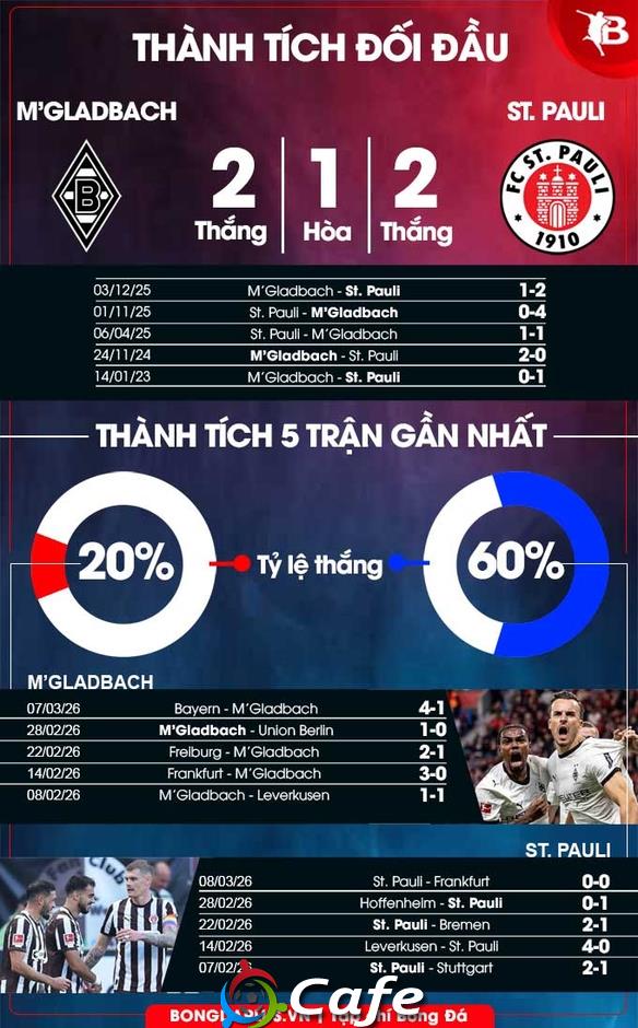 Nhận định bóng đá M'Gladbach vs St. Pauli, 02h30 ngày 14/3: Kẻ sa sút gặp đội đang lên